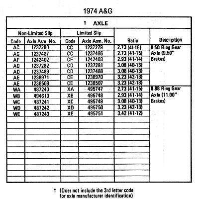 Rear End Identification Chart